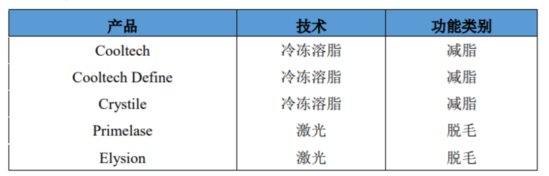 high tech公司已上市系列产品.png